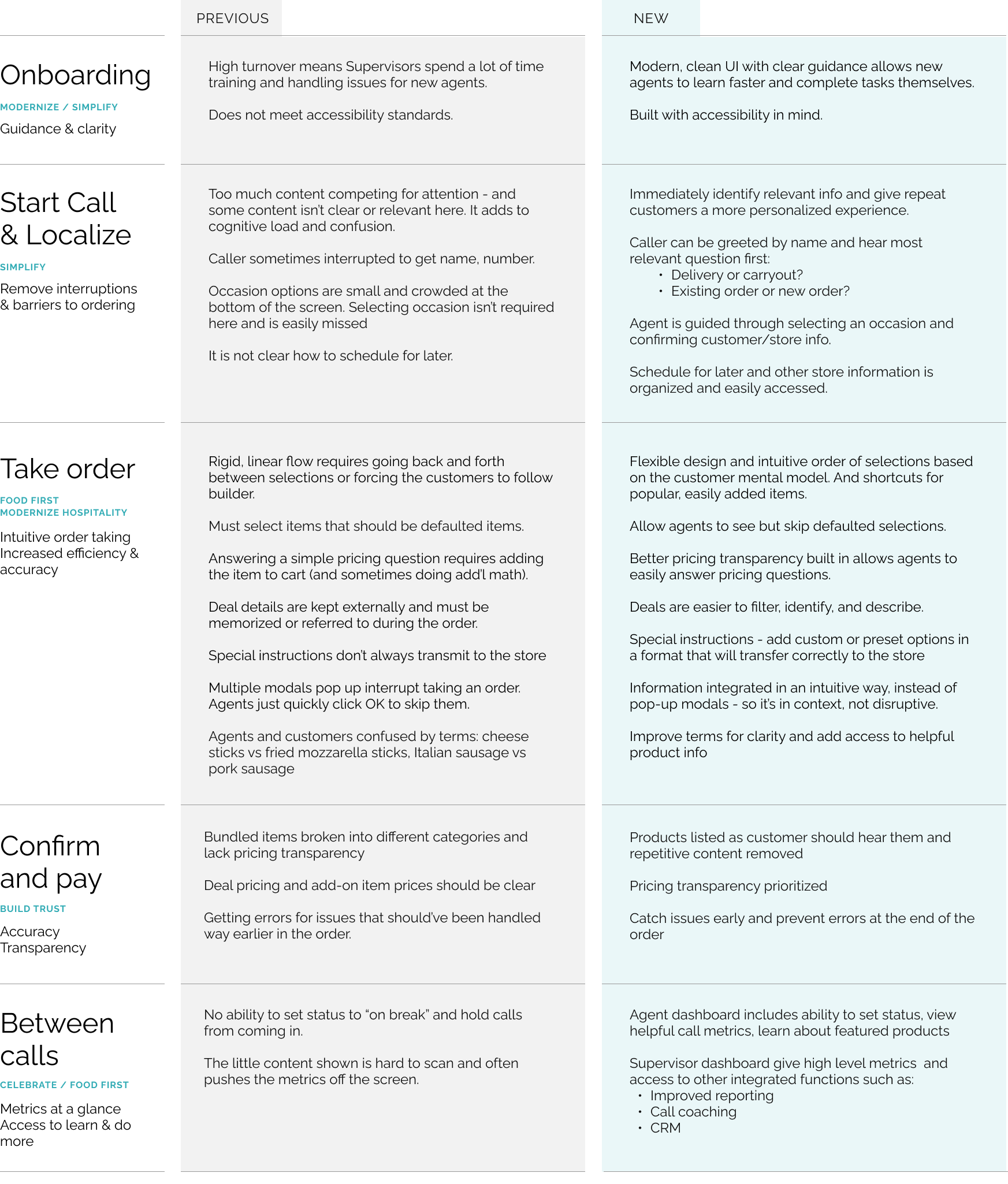 Table showing examples of how design principles will change improve existing experiences.
