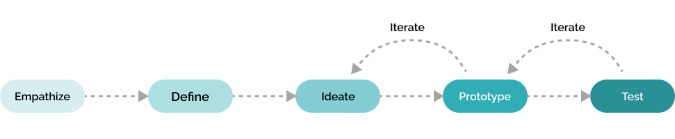 Design process: empathize, define, ideate, prototype, test and points of iteration