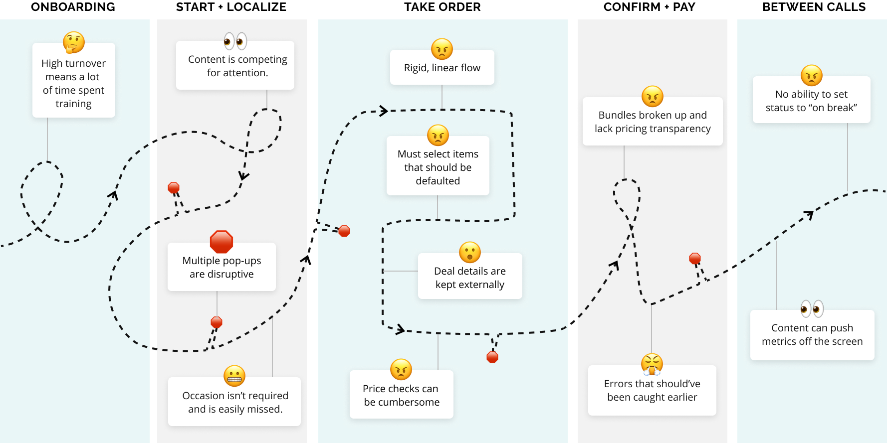 Image showing pitfalls and confusion in old user journey