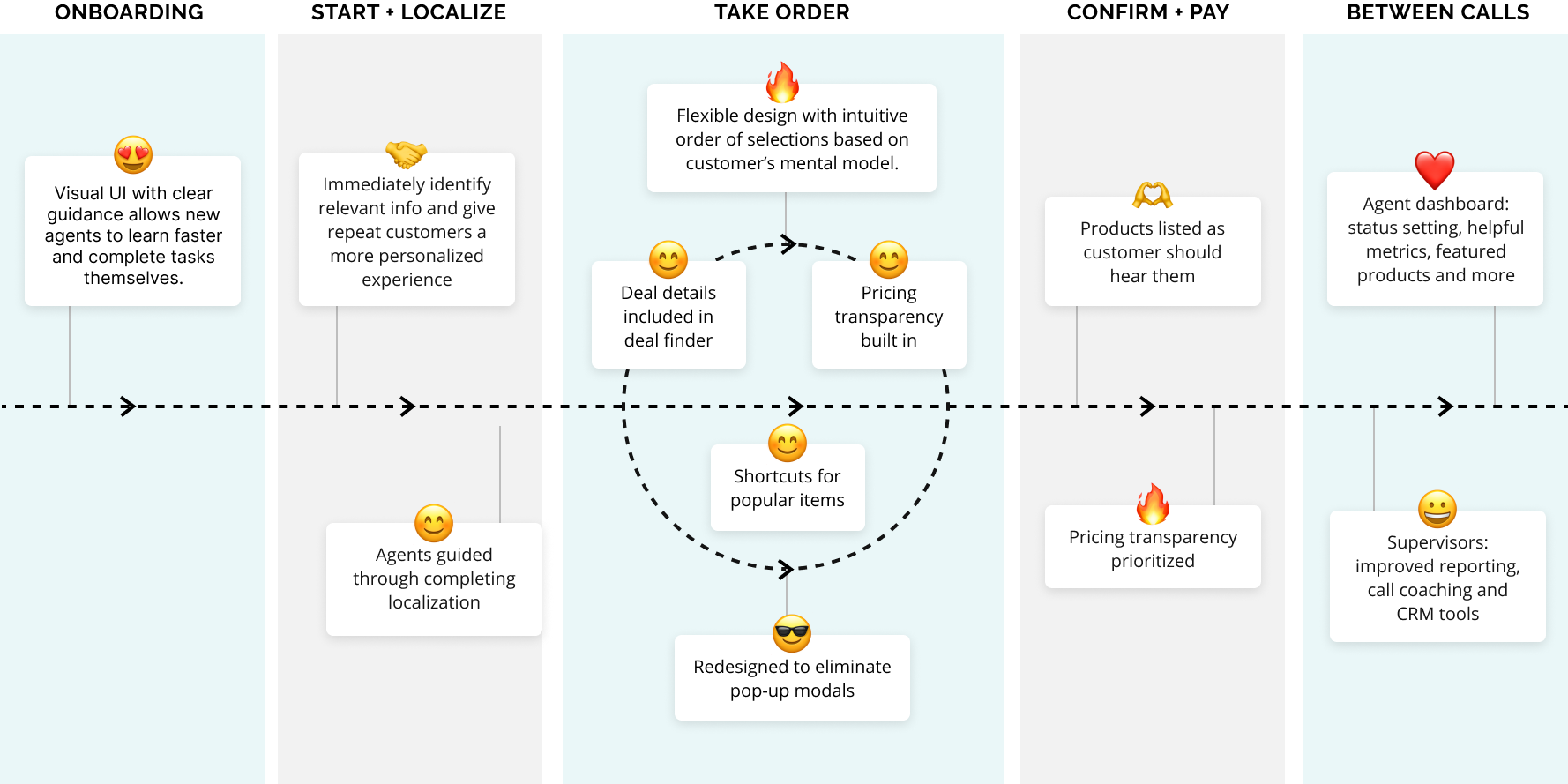 New POS - A guided user journey