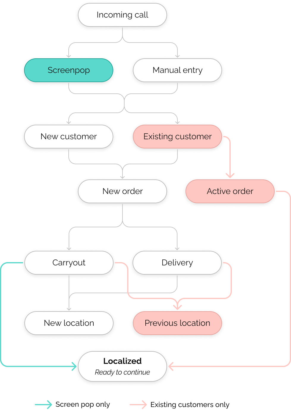 Diagram showing decisions and paths for various call states